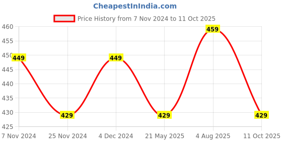 tatacliq.com Satrani Green Floral Print Saree With Unstitched Blouse satrani Price History Graph from 7 Nov 2024 to 11 Oct 2025