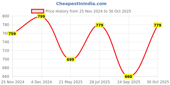 tatacliq.com Satrani Green Floral Print Saree With Unstitched Blouse satrani Price History Graph from 25 Nov 2024 to 30 Oct 2025
