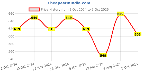 tatacliq.com Satrani Green Geometric Print Saree With Unstitched Blouse satrani Price History Graph from 2 Oct 2024 to 5 Oct 2025