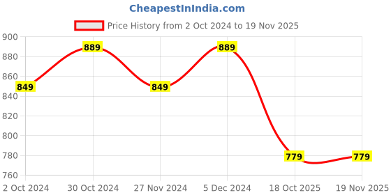 tatacliq.com Satrani Green Geometric Print Saree With Unstitched Blouse satrani Price History Graph from 2 Oct 2024 to 17 Nov 2025