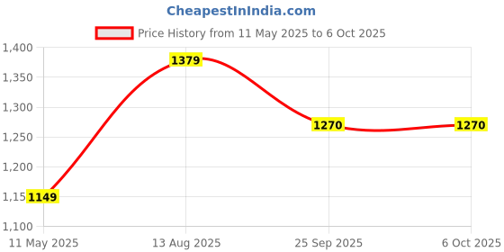 tatacliq.com Satrani Green Georgette Embellished Saree With Unstitched Blouse satrani Price History Graph from 11 May 2025 to 5 Oct 2025