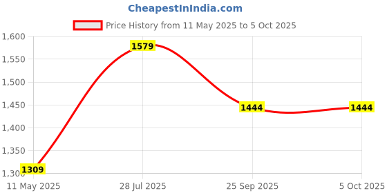 tatacliq.com Satrani Green Georgette Embellished Saree With Unstitched Blouse satrani Price History Graph from 11 May 2025 to 4 Oct 2025