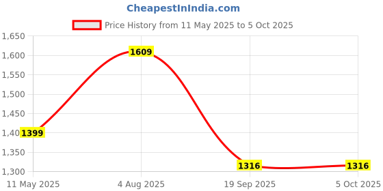 tatacliq.com Satrani Green Georgette Embellished Saree With Unstitched Blouse satrani Price History Graph from 11 May 2025 to 4 Oct 2025