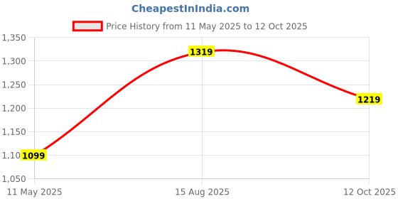 tatacliq.com Satrani Green Georgette Embellished Saree With Unstitched Blouse satrani Price History Graph from 11 May 2025 to 12 Oct 2025