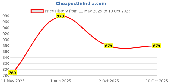 tatacliq.com Satrani Green Georgette Embroidered Saree With Unstitched Blouse satrani Price History Graph from 11 May 2025 to 9 Oct 2025