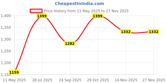 tatacliq.com Satrani Green Georgette Floral Saree With Unstitched Blouse satrani Price History Graph from 11 May 2025 to 26 Nov 2025