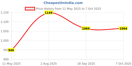 tatacliq.com Satrani Green Georgette Printed Saree With Unstitched Blouse satrani Price History Graph from 11 May 2025 to 7 Oct 2025