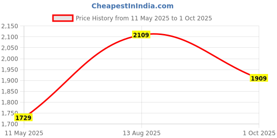 tatacliq.com Satrani Green Georgette Printed Saree With Unstitched Blouse satrani Price History Graph from 11 May 2025 to 1 Oct 2025