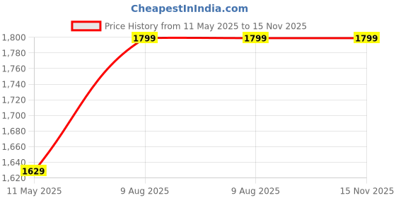 tatacliq.com Satrani Green Georgette Printed Saree With Unstitched Blouse satrani Price History Graph from 11 May 2025 to 15 Nov 2025