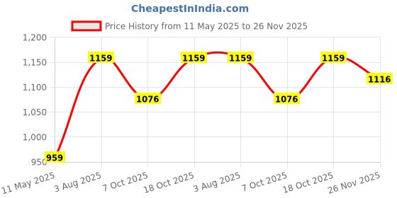 tatacliq.com Satrani Green Georgette Printed Saree With Unstitched Blouse satrani Price History Graph from 11 May 2025 to 26 Nov 2025