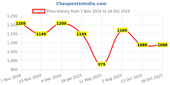 tatacliq.com Satrani Green Leheriya Saree With Unstitched Blouse satrani Price History Graph from 7 Nov 2024 to 13 Oct 2025