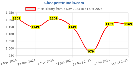 tatacliq.com Satrani Green Leheriya Saree With Unstitched Blouse satrani Price History Graph from 7 Nov 2024 to 31 Oct 2025