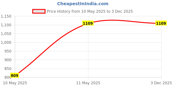 tatacliq.com Satrani Green Net Embroidered Saree With Unstitched Blouse satrani Price History Graph from 10 May 2025 to 2 Dec 2025