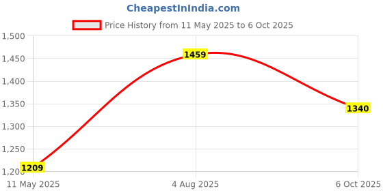 tatacliq.com Satrani Green Net Embroidered Saree With Unstitched Blouse satrani Price History Graph from 11 May 2025 to 6 Oct 2025