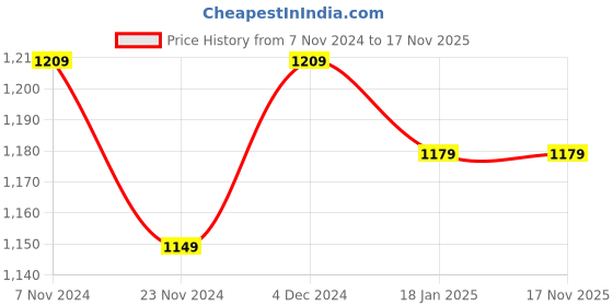tatacliq.com Satrani Green Ombre Saree With Unstitched Blouse satrani Price History Graph from 7 Nov 2024 to 17 Nov 2025