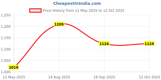 tatacliq.com Satrani Green Organza Embroidered Saree With Unstitched Blouse satrani Price History Graph from 11 May 2025 to 12 Oct 2025