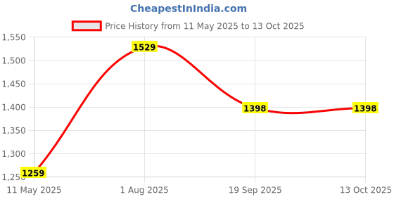 tatacliq.com Satrani Green Organza Woven Saree With Unstitched Blouse satrani Price History Graph from 11 May 2025 to 12 Oct 2025