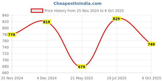 tatacliq.com Satrani Green Polka Dots Saree With Unstitched Blouse satrani Price History Graph from 25 Nov 2024 to 6 Oct 2025