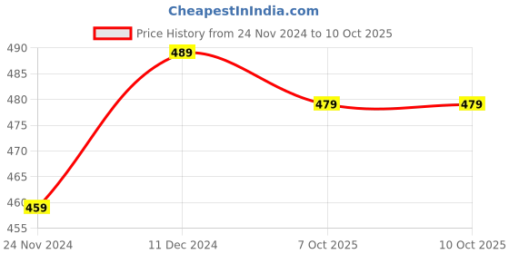tatacliq.com Satrani Green Printed A Line Kurta satrani Price History Graph from 24 Nov 2024 to 7 Oct 2025