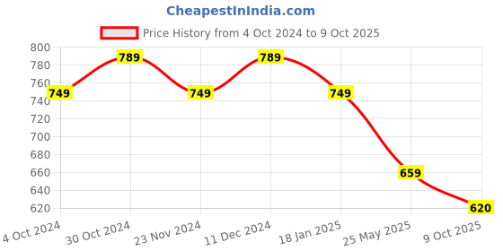 tatacliq.com Satrani Green Printed Saree With Unstitched Blouse satrani Price History Graph from 4 Oct 2024 to 9 Oct 2025