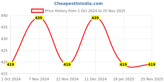 tatacliq.com Satrani Green Printed Saree With Unstitched Blouse satrani Price History Graph from 1 Oct 2024 to 25 Nov 2025