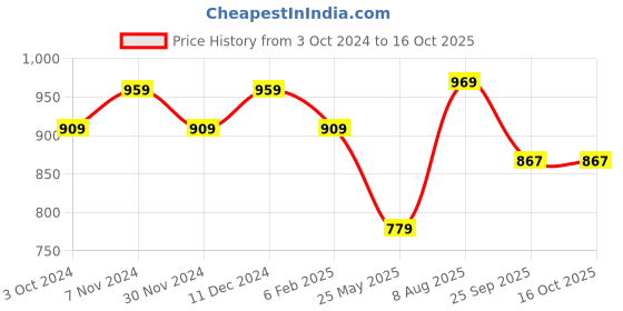 tatacliq.com Satrani Green Printed Saree With Unstitched Blouse satrani Price History Graph from 3 Oct 2024 to 15 Oct 2025