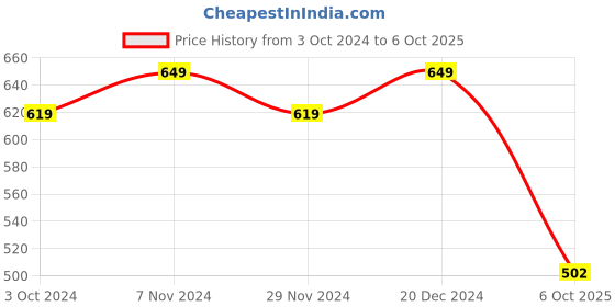 tatacliq.com Satrani Green Printed Saree With Unstitched Blouse satrani Price History Graph from 3 Oct 2024 to 6 Oct 2025