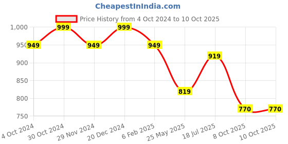 tatacliq.com Satrani Green Printed Saree With Unstitched Blouse satrani Price History Graph from 4 Oct 2024 to 9 Oct 2025