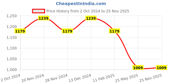 tatacliq.com Satrani Green Printed Saree With Unstitched Blouse satrani Price History Graph from 2 Oct 2024 to 25 Nov 2025