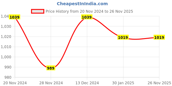 tatacliq.com Satrani Green Printed Saree With Unstitched Blouse satrani Price History Graph from 20 Nov 2024 to 26 Nov 2025