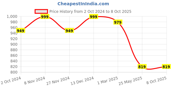 tatacliq.com Satrani Green Printed Saree With Unstitched Blouse satrani Price History Graph from 2 Oct 2024 to 8 Oct 2025