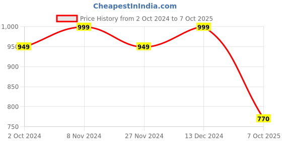 tatacliq.com Satrani Green Printed Saree With Unstitched Blouse satrani Price History Graph from 2 Oct 2024 to 7 Oct 2025