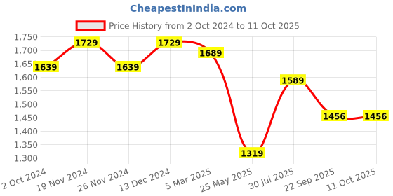 tatacliq.com Satrani Green Printed Saree With Unstitched Blouse satrani Price History Graph from 2 Oct 2024 to 11 Oct 2025