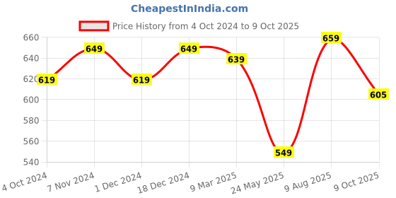 tatacliq.com Satrani Green Printed Saree With Unstitched Blouse satrani Price History Graph from 4 Oct 2024 to 9 Oct 2025
