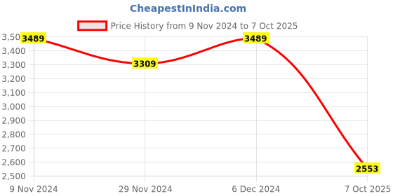 tatacliq.com Satrani Green Printed Saree With Unstitched Blouse satrani Price History Graph from 9 Nov 2024 to 7 Oct 2025