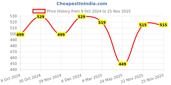 tatacliq.com Satrani Green Printed Saree With Unstitched Blouse satrani Price History Graph from 9 Oct 2024 to 25 Nov 2025