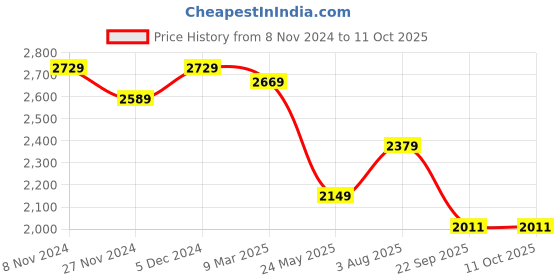tatacliq.com Satrani Green Printed Saree With Unstitched Blouse satrani Price History Graph from 8 Nov 2024 to 11 Oct 2025