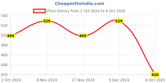tatacliq.com Satrani Green Printed Saree With Unstitched Blouse satrani Price History Graph from 2 Oct 2024 to 6 Oct 2025