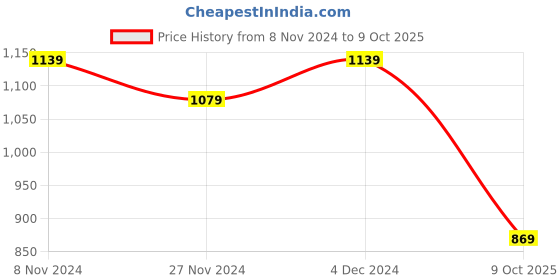 tatacliq.com Satrani Green Printed Saree With Unstitched Blouse satrani Price History Graph from 8 Nov 2024 to 9 Oct 2025