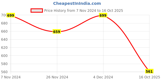 tatacliq.com Satrani Green Printed Saree With Unstitched Blouse satrani Price History Graph from 7 Nov 2024 to 16 Oct 2025