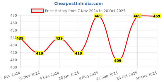tatacliq.com Satrani Green Printed Saree With Unstitched Blouse satrani Price History Graph from 7 Nov 2024 to 18 Oct 2025