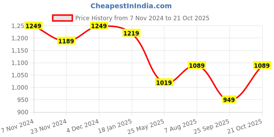 tatacliq.com Satrani Green Printed Saree With Unstitched Blouse satrani Price History Graph from 7 Nov 2024 to 21 Oct 2025