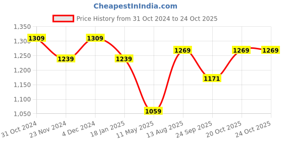 tatacliq.com Satrani Green Printed Saree With Unstitched Blouse satrani Price History Graph from 31 Oct 2024 to 22 Oct 2025