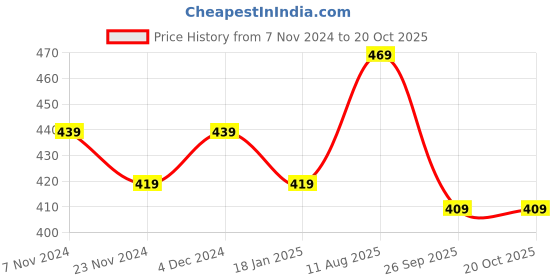 tatacliq.com Satrani Green Printed Saree With Unstitched Blouse satrani Price History Graph from 7 Nov 2024 to 20 Oct 2025