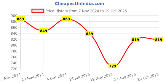 tatacliq.com Satrani Green Printed Saree With Unstitched Blouse satrani Price History Graph from 7 Nov 2024 to 19 Oct 2025