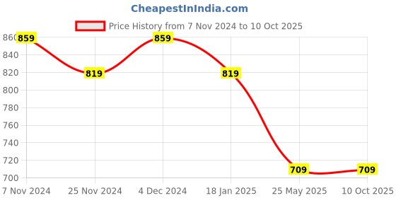 tatacliq.com Satrani Green Printed Saree With Unstitched Blouse satrani Price History Graph from 7 Nov 2024 to 10 Oct 2025