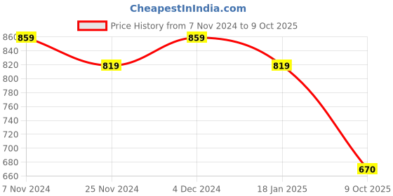 tatacliq.com Satrani Green Printed Saree With Unstitched Blouse satrani Price History Graph from 7 Nov 2024 to 9 Oct 2025