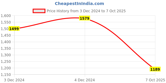 tatacliq.com Satrani Green Printed Saree With Unstitched Blouse satrani Price History Graph from 3 Dec 2024 to 7 Oct 2025