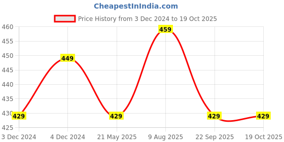 tatacliq.com Satrani Green Printed Saree With Unstitched Blouse satrani Price History Graph from 3 Dec 2024 to 19 Oct 2025