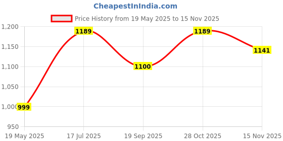 tatacliq.com Satrani Green Pure Cotton Printed Saree With Unstitched Blouse satrani Price History Graph from 19 May 2025 to 15 Nov 2025